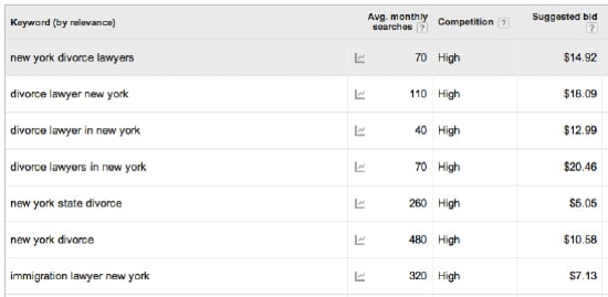 Figure 3 - Price Ranges for Paid Ads
