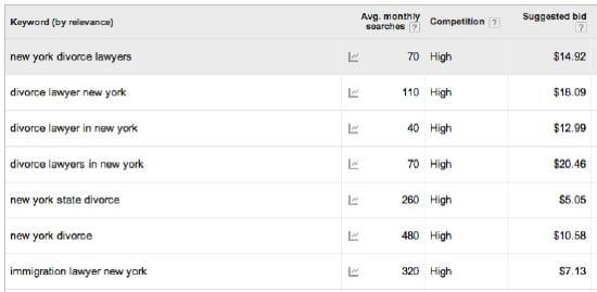 Figure 3 - Price Ranges for Paid Ads