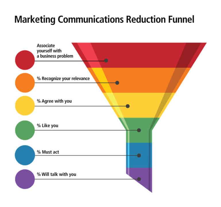 MARKETING COMMUNICATIONS REDUCTION FUNNEL