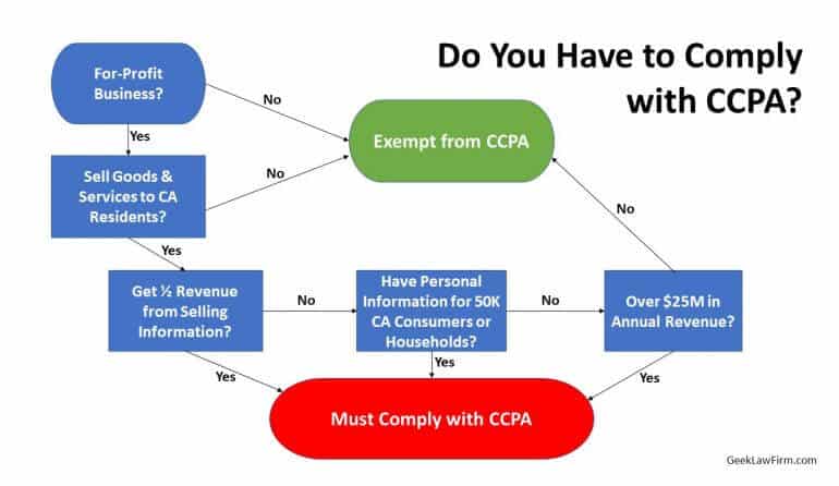 CCPA Flowchart