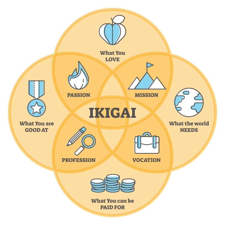 The Ikigai Diagram Will Guide You Out of This Mess - Attorney at Work