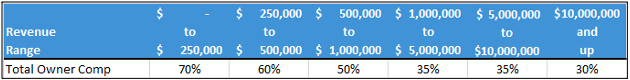 law firm owner compensation percentage of total revenue