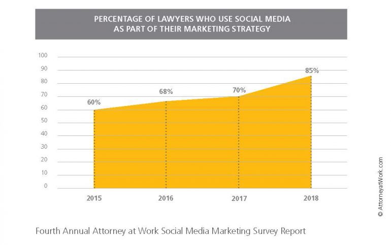 lawyer social media marketing