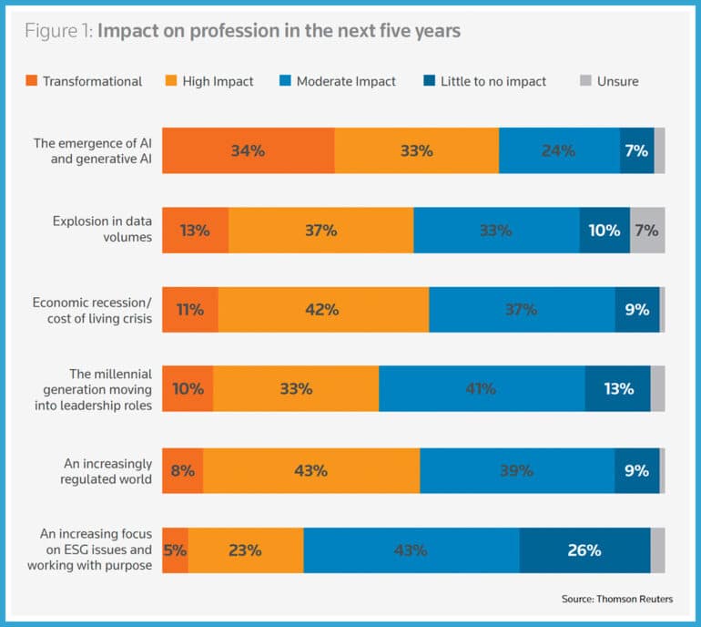 impact of AI on professionals