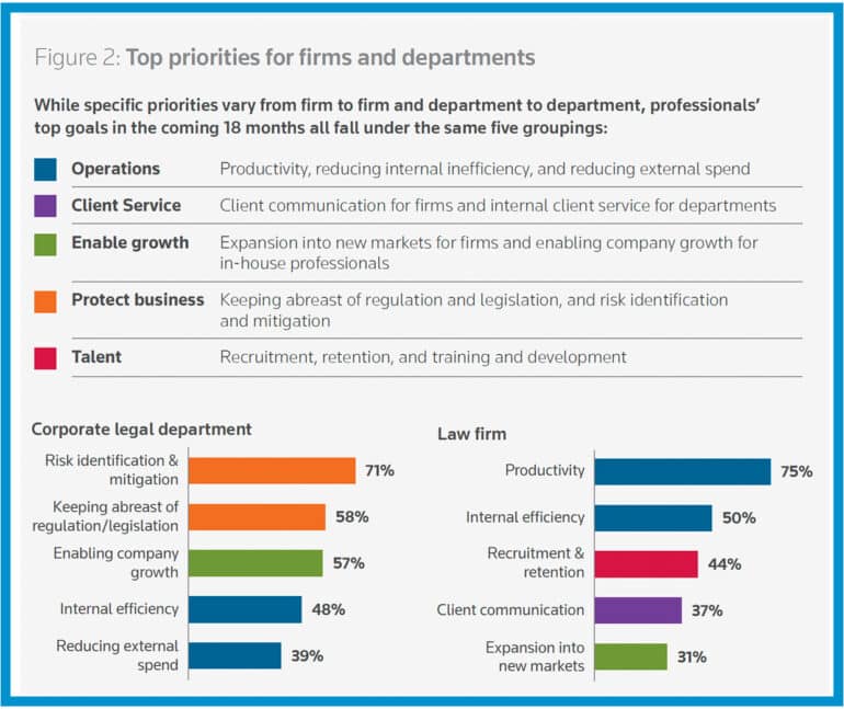 impact of AI on professionals top priorities for law firms