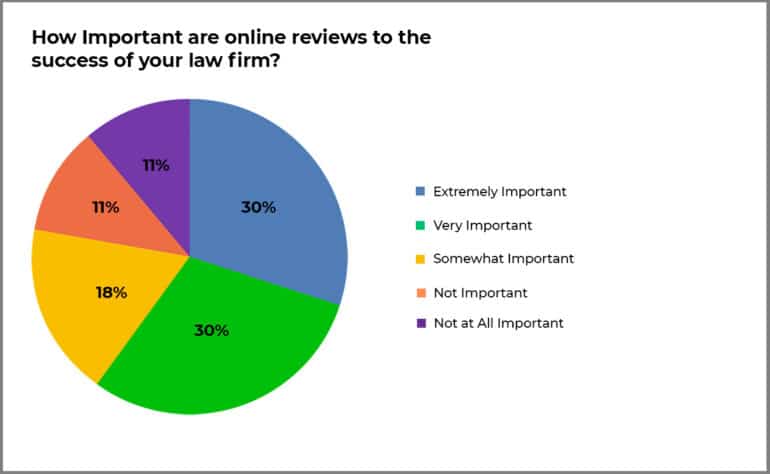 How Important are google reviews?