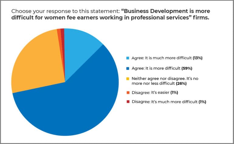 Pie Chart - Business Development is more difficult for women fee earners working in professional services firms