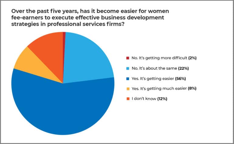 Pie Chart - Over the past five years has it become easier for women fee earners to execute effective BD strategies in professional services firms?