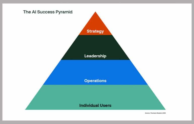 AI Success Pyramid: Strategy, Leadership, Operations, Individual Users