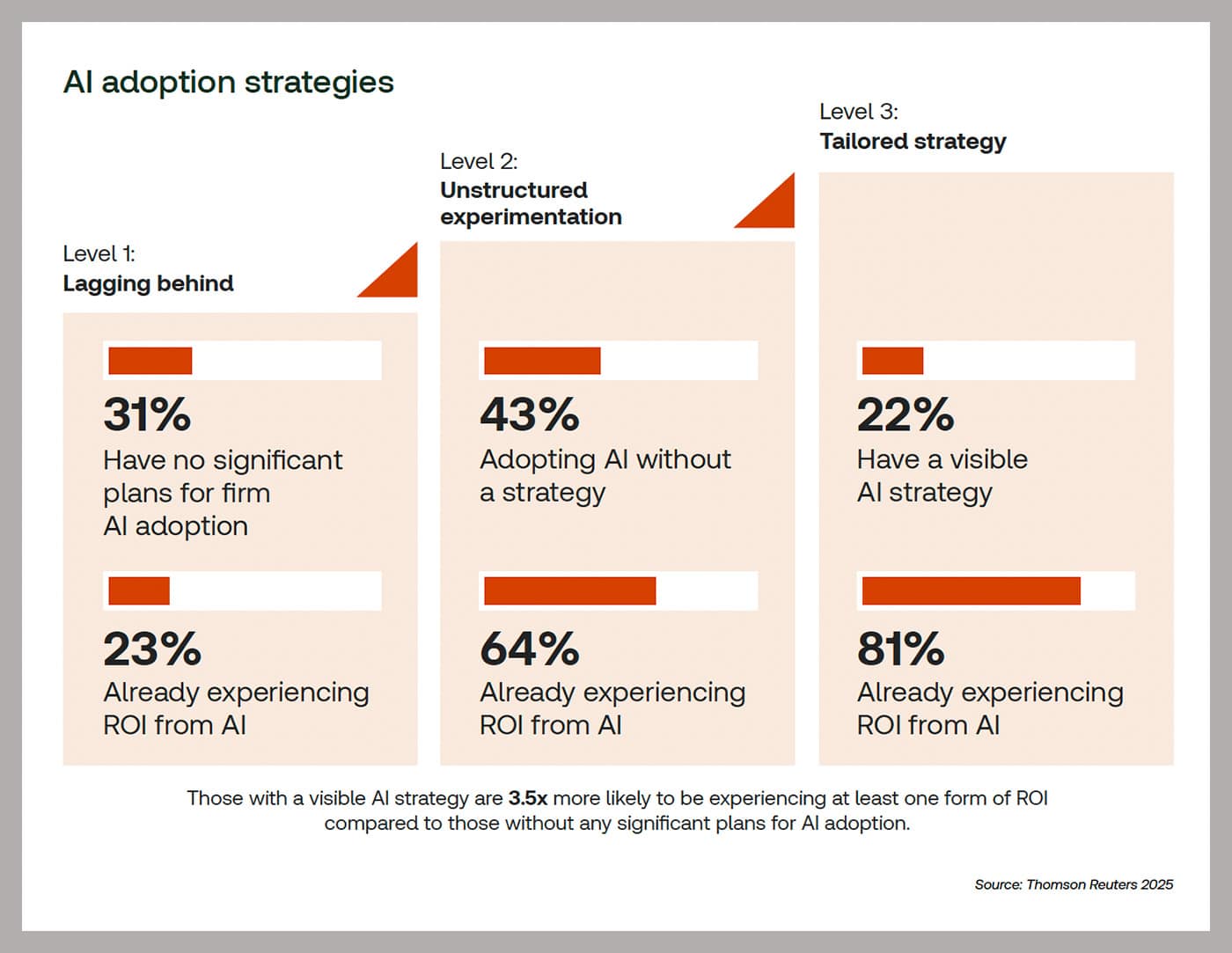 AI Adoption Divide: The 2025 Future of Professionals Report