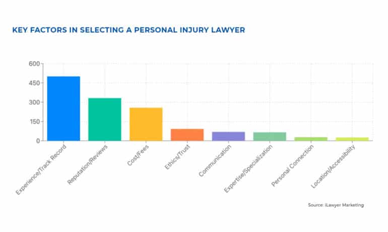Success rate and a winning track record were most cited as key factors in hiring a personal injury lawyer.