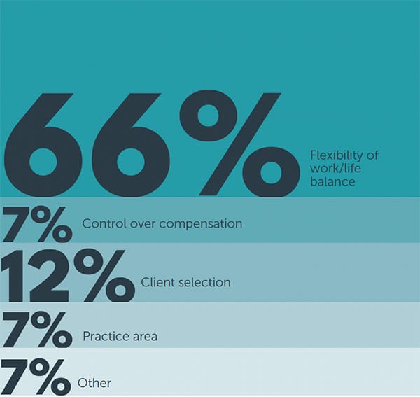 Solo Attorney Well-Being Report most valuable benefit