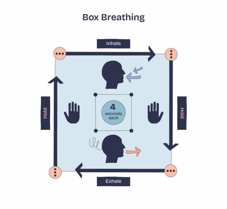 Box breathing is shown with arrows, faces, and hands to illustrate inhale, hold, exhale steps in a doodle style diagram.