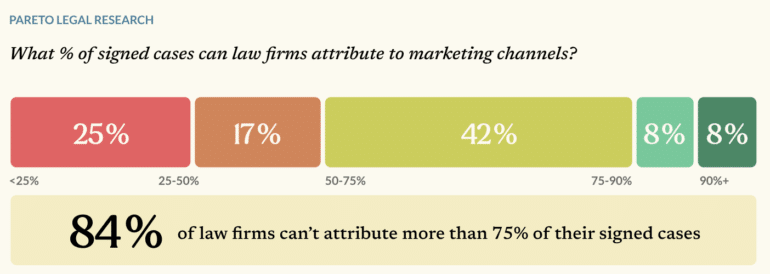 Building a Law Firm PPC Strategy That Actually Signs Cases 3 What % of signed case can law firms attribute to marketing channels chart