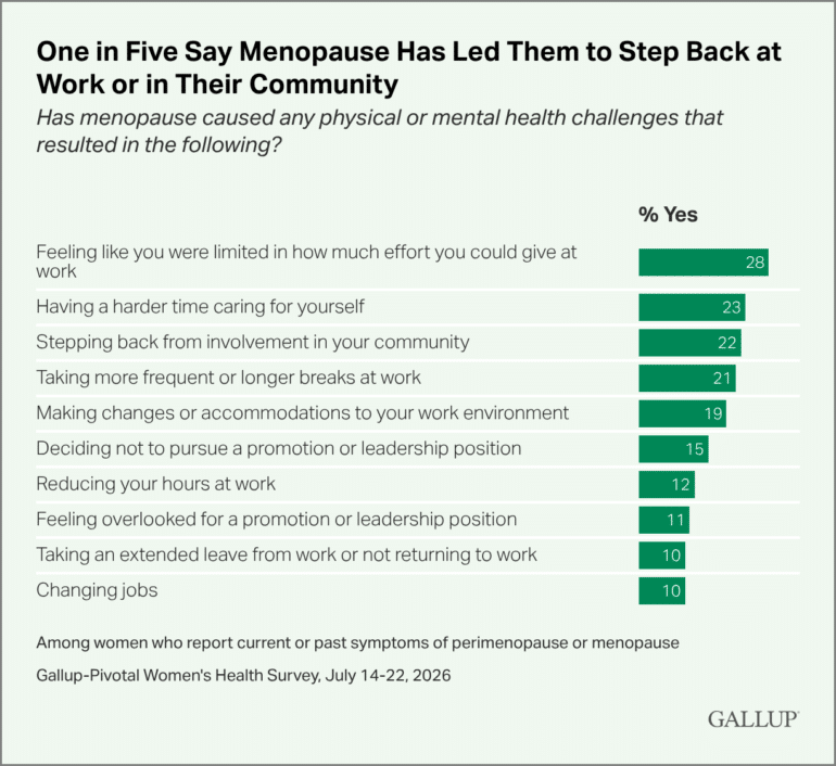 Gallup Survey 2026 1 in 5 Say Menopause Has Led Them to Step Back at Work or in Their Community